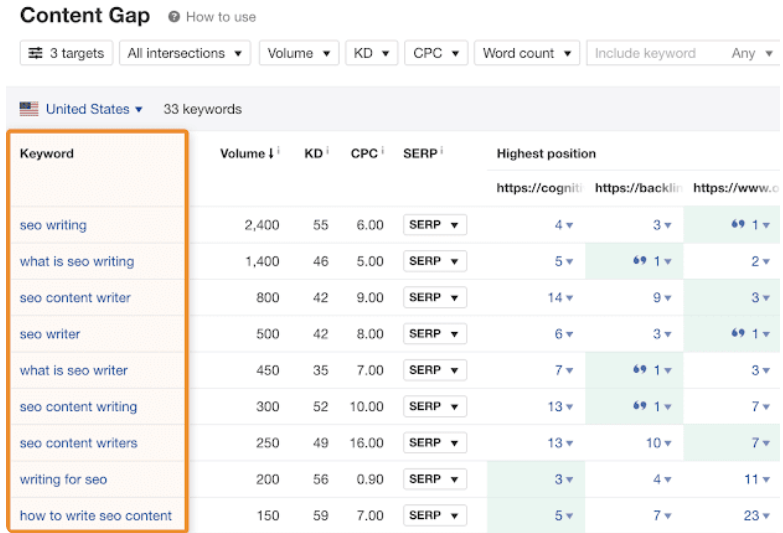 content gap keywords