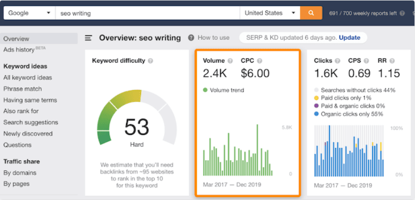Ahrefs: SEO Writing
