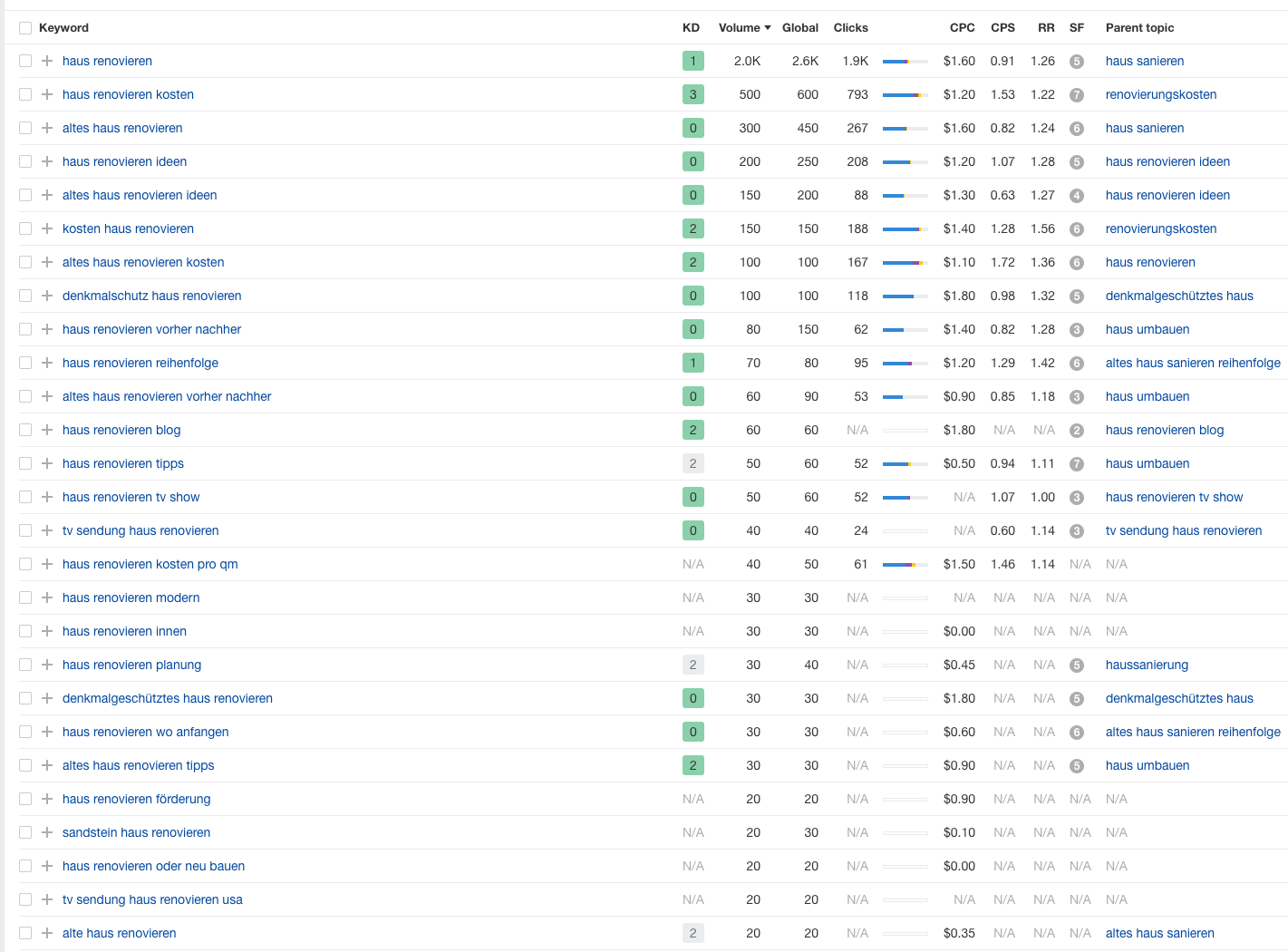 Hausrenovieren keyword recherche |