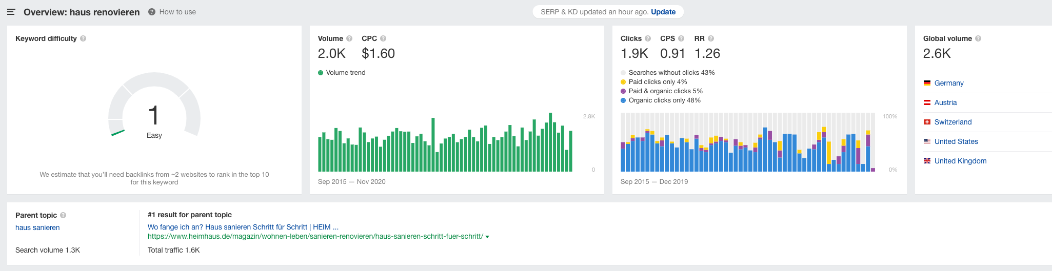 Suchanfrage keyword recherche ahrefs |